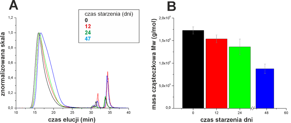 chromatogramy (A) próbek papieru przed (0) i po starzeniu (T = 90 oC, RH = 57%) przez 12, 24 i 47 dni oraz obliczone średnie masy cząsteczkowe odpowiadające próbkom po różnym czasie starzenia.